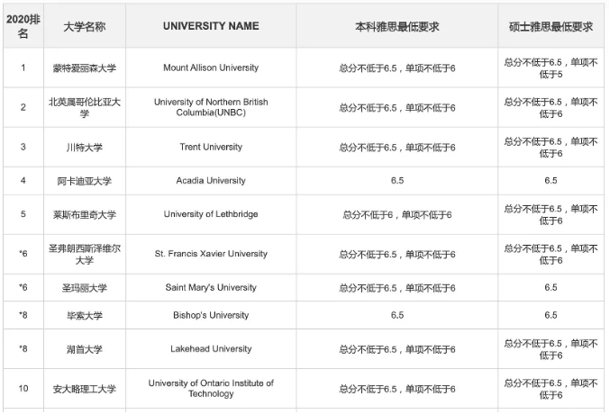 雅思成绩6.5分能申请到什么澳洲院校