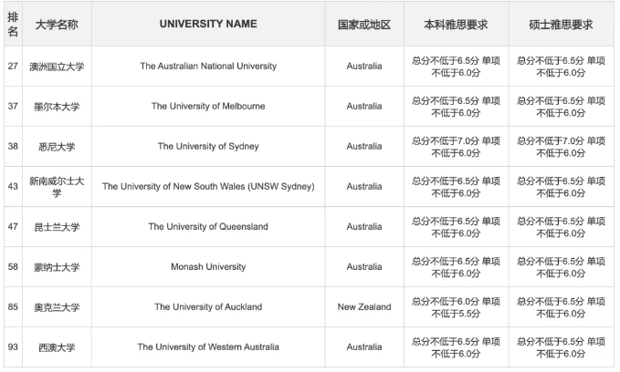 雅思成绩6.5分能申请的澳洲院校